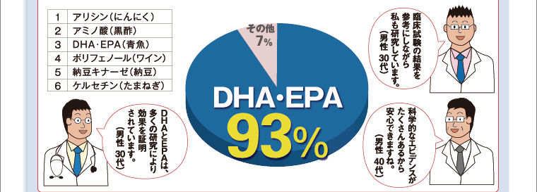 1　アリシン（にんにく）2　アミノ酸（黒酢）3　DHA・EPA（青魚）4　ポリフェノール（ワイン）5　納豆キナーゼ（納豆）6　ケルセチン（たまねぎ）DHA・EPA　93％ その他　7％ 臨床試験の結果を参考にしながら私も研究しています。（男性　30代）科学的なエビデンスがたくさんあるから安心できますね。（男性　40代） DHAとEPAは、多くの研究により効果を証明されています。（男性　30代）