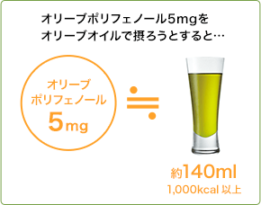 オリーブポリフェノール5mgをオリーブオイルで摂ろうとすると…オリーブオイル約140ml（1,000kcal以上）