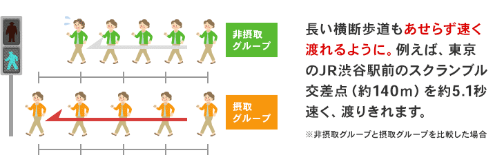 長い横断歩道もあせらず速く渡れるように。例えば、東京のJR渋谷駅前のスクランブル交差点（約140m）を約5.1秒速く、渡りきれます。※非摂取グループと摂取グループを比較した場合