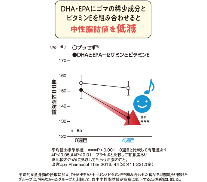 DHA・EPAにゴマの稀少成分とビタミンEを組み合わせると中性脂肪値を低減